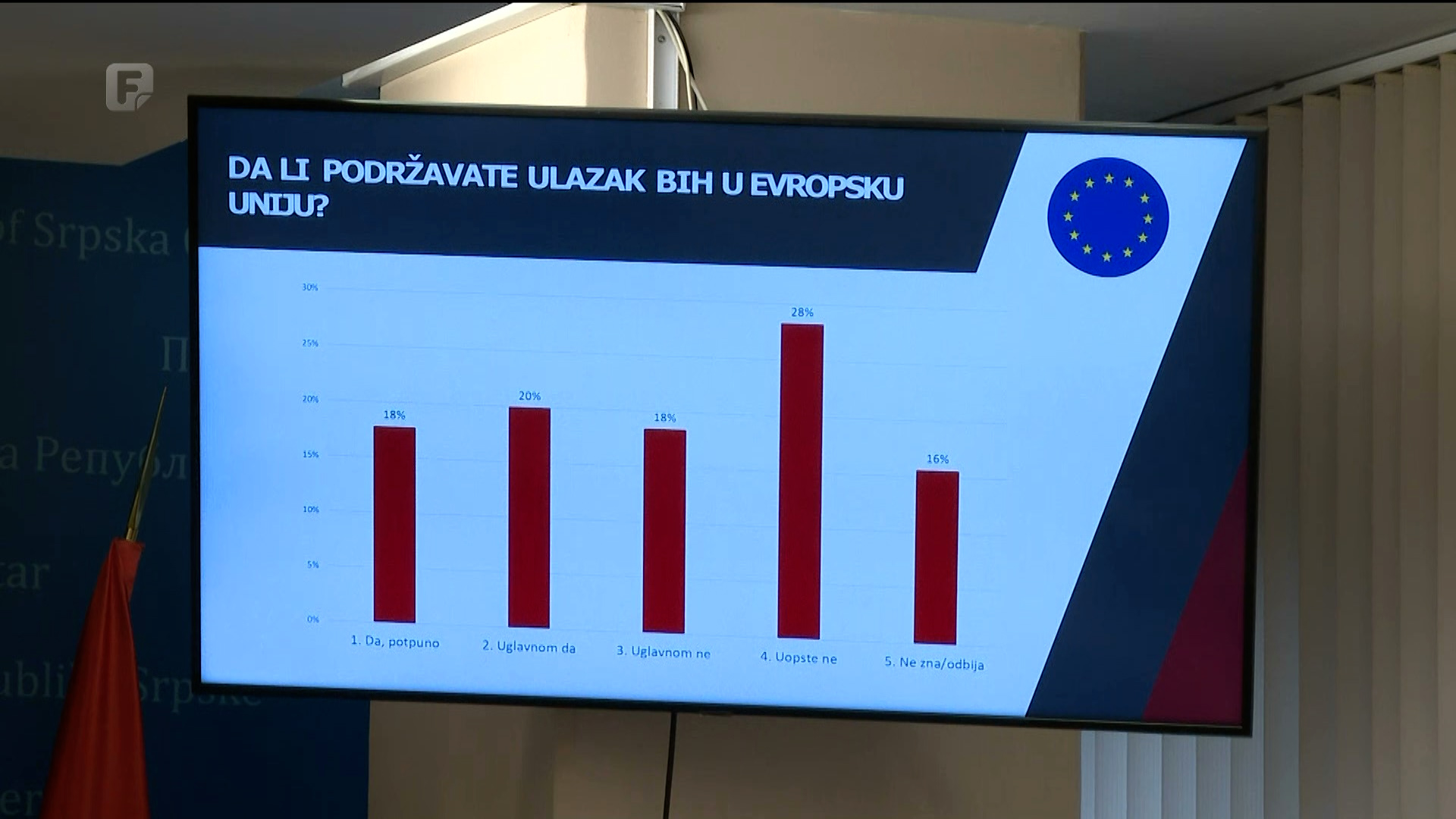 U RS-u svega 18 odsto ispitanih podržava ulazak BiH u Evropsku uniju